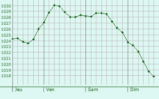 Graphe de la pression atmosphrique prvue pour Uchaly