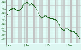 Graphe de la pression atmosphrique prvue pour Viel-Saint-Rmy