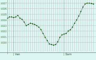 Graphe de la pression atmosphrique prvue pour Saint-Saturnin-sur-Loire