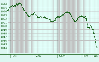 Graphe de la pression atmosphrique prvue pour Wielun