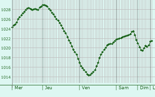 Graphe de la pression atmosphrique prvue pour Ventspils