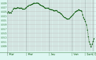 Graphe de la pression atmosphrique prvue pour Imeni Sverdlova