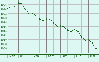 Graphe de la pression atmosphrique prvue pour Dudelange