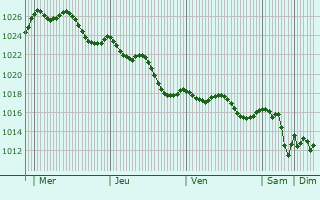 Graphe de la pression atmosphrique prvue pour Orist