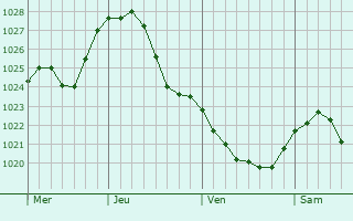 Graphe de la pression atmosphrique prvue pour Malkinia Gorna