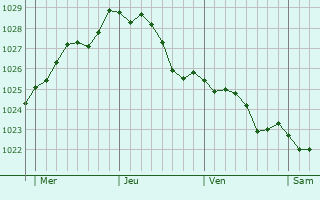 Graphe de la pression atmosphrique prvue pour Utrecht
