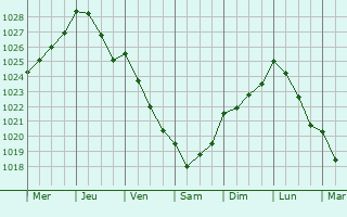Graphe de la pression atmosphrique prvue pour Willerval