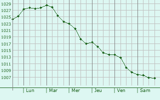 Graphe de la pression atmosphrique prvue pour Czarna Bialostocka