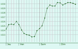 Graphe de la pression atmosphrique prvue pour Plourivo