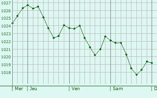 Graphe de la pression atmosphrique prvue pour Mssingen