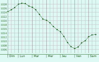Graphe de la pression atmosphrique prvue pour Panevezys
