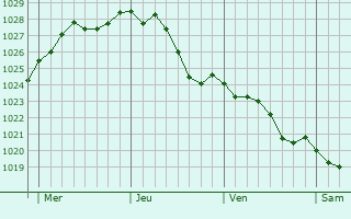 Graphe de la pression atmosphrique prvue pour Ribcourt-Dreslincourt