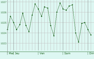 Graphe de la pression atmosphrique prvue pour Castlemaine