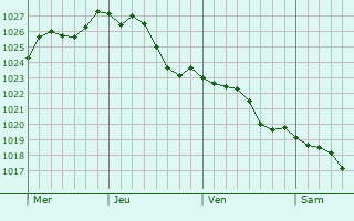 Graphe de la pression atmosphrique prvue pour Villiers-aux-Corneilles