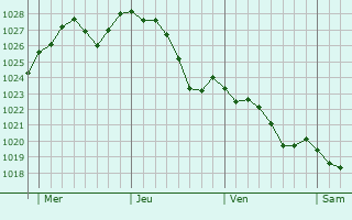 Graphe de la pression atmosphrique prvue pour Maurepas