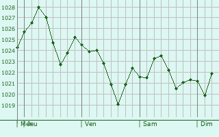Graphe de la pression atmosphrique prvue pour Wheelersburg