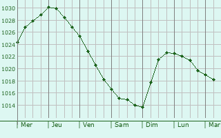 Graphe de la pression atmosphrique prvue pour Mittegroefehn
