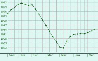 Graphe de la pression atmosphrique prvue pour Domqueur
