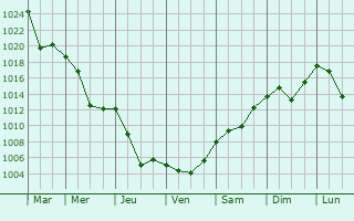 Graphe de la pression atmosphrique prvue pour Nowy Targ