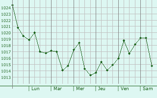 Graphe de la pression atmosphrique prvue pour Pottsville