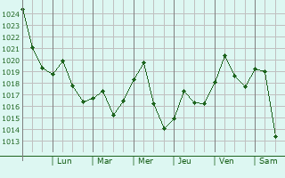Graphe de la pression atmosphrique prvue pour Purcellville
