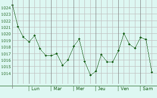 Graphe de la pression atmosphrique prvue pour Taneytown