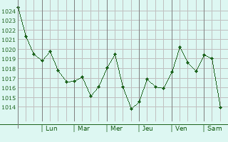 Graphe de la pression atmosphrique prvue pour Spring Ridge