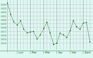 Graphe de la pression atmosphrique prvue pour Kemp Mill
