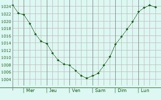 Graphe de la pression atmosphrique prvue pour Bathgate