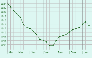 Graphe de la pression atmosphrique prvue pour Timisoara
