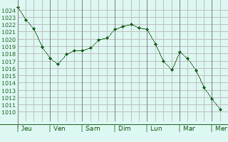 Graphe de la pression atmosphrique prvue pour Steinkjer