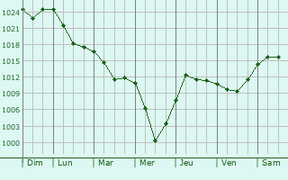 Graphe de la pression atmosphrique prvue pour Glubokoye
