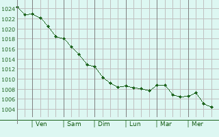 Graphe de la pression atmosphrique prvue pour Trhet