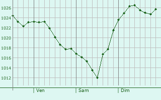 Graphe de la pression atmosphrique prvue pour Lynnwood