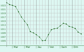 Graphe de la pression atmosphrique prvue pour Charlottenburg-Nord
