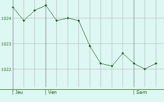 Graphe de la pression atmosphrique prvue pour Watrange