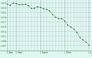 Graphe de la pression atmosphrique prvue pour Weybridge