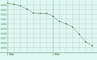 Graphe de la pression atmosphrique prvue pour Loughborough