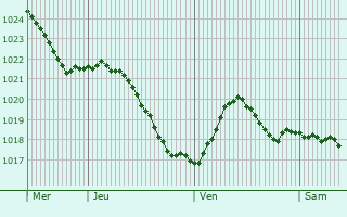 Graphe de la pression atmosphrique prvue pour Golitsyno