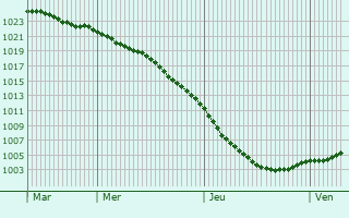 Graphe de la pression atmosphrique prvue pour Stainforth