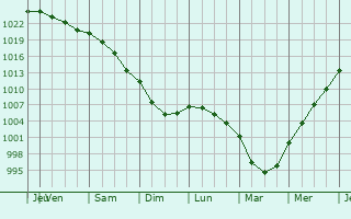 Graphe de la pression atmosphrique prvue pour Castleknock