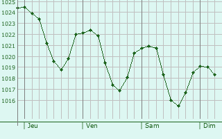 Graphe de la pression atmosphrique prvue pour Gstaad