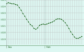 Graphe de la pression atmosphrique prvue pour Altendorf