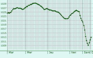 Graphe de la pression atmosphrique prvue pour Sosnovaya Polyana