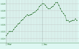Graphe de la pression atmosphrique prvue pour Korrewegwijk