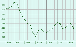 Graphe de la pression atmosphrique prvue pour Mggelheim