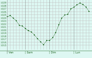 Graphe de la pression atmosphrique prvue pour Malmyzh