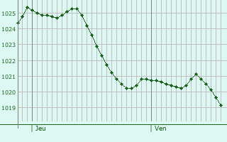 Graphe de la pression atmosphrique prvue pour Saint-Didier-en-Donjon