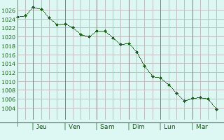 Graphe de la pression atmosphrique prvue pour Waldbillig