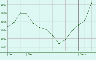 Graphe de la pression atmosphrique prvue pour Treffrin
